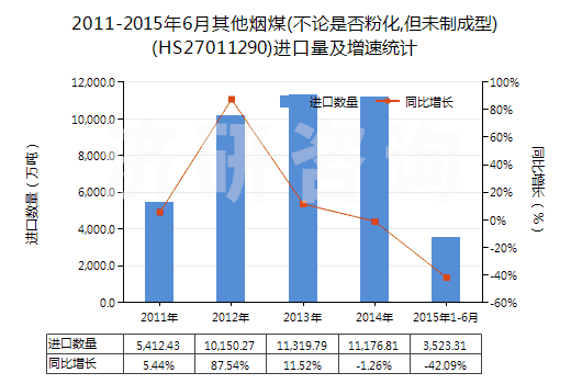 2011-2015年6月其他煙煤(不論是否粉化,但未制成型)(HS27011290)進口量及增速統(tǒng)計